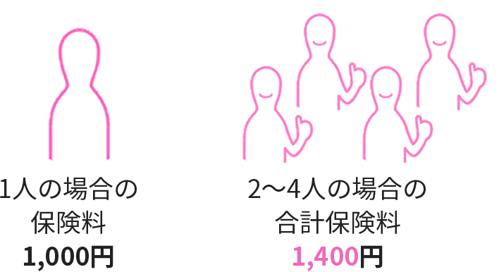 2～4人の場合の合計保険料